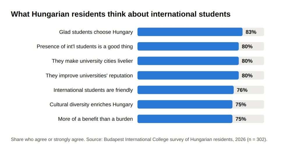 Bar chart showing 83% of Hungarian residents are glad international students choose Hungary, 80% say their presence is a good thing, 76% find them friendly and 75% say they are more of a benefit than a burden.