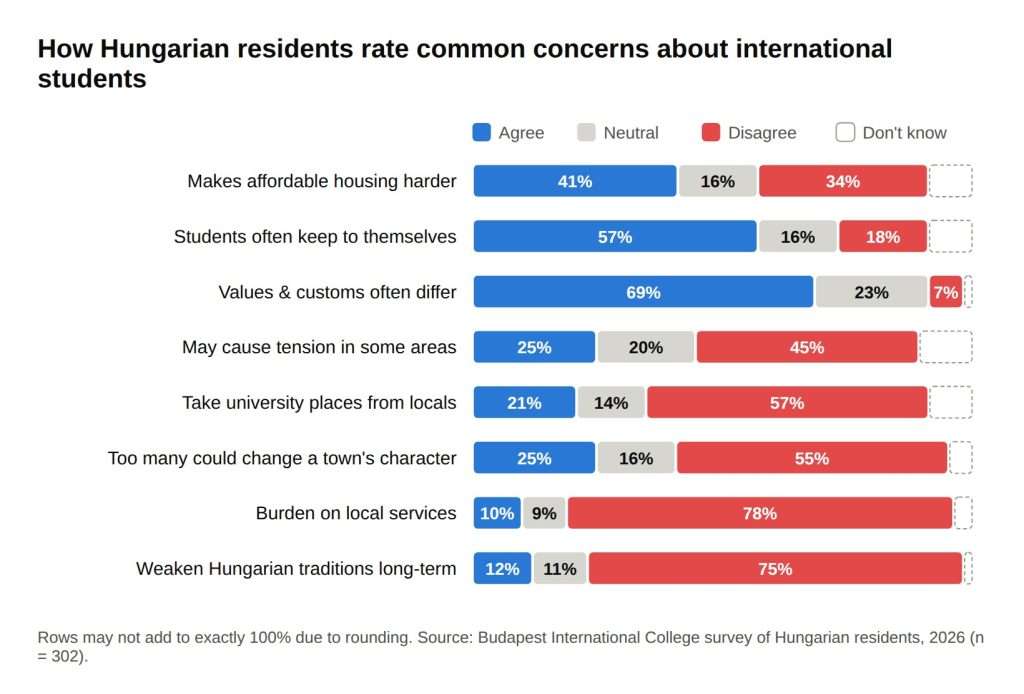 Stacked bar chart of concerns. 41% of Hungarians agree international students make affordable housing harder, 57% think they keep to themselves, while 78% reject the idea that they burden local services and 75% reject that they weaken Hungarian traditions.